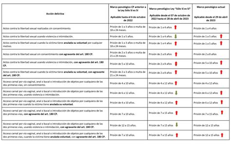 Cambios Penas Delitos Sexuales Tras Reformas Del CP Actualizado