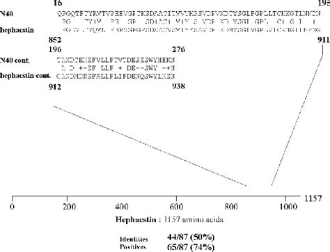 Sequence similarities (E=1x10-31 ) of the naphthalene cDNA fragment N40... | Download Scientific ...