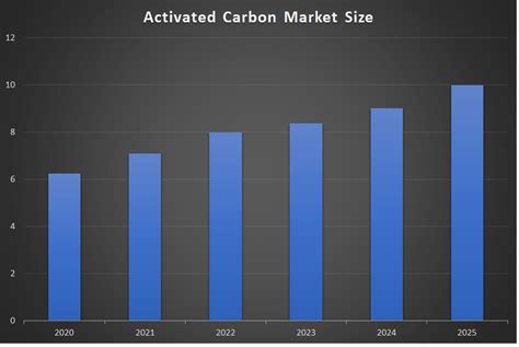 Activated Carbon Market Size Share Growth