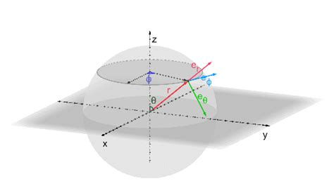 Spherical Coordinates Geogebra