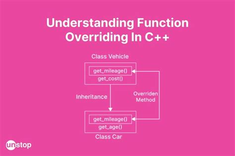 Function Overriding In C Code Examples And Explanation Unstop