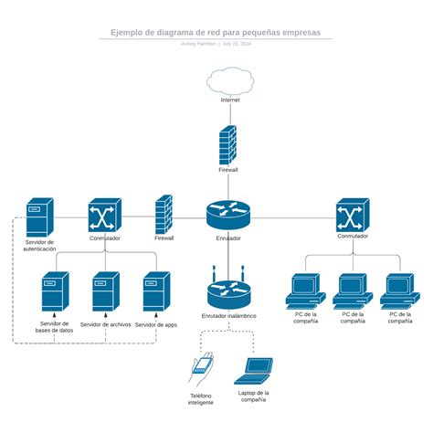 Ejemplo De Diagrama De Red Para Pequeñas Empresas Lucidchart