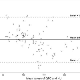 BlandAltman Plot Demonstrating The Difference Between The QTC Values