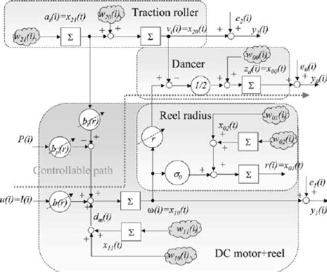 Block Diagram Of The Embedded Model Download Scientific Diagram