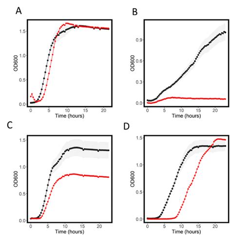 Growth Curves For Wt Black And ∆acrb Red In Lb A Azithromycin