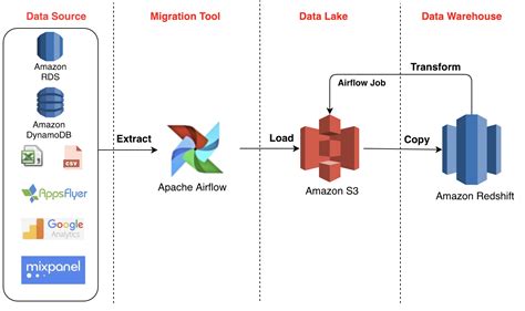 Data Engineering Exploring Apache Airflow Nashtech Insights