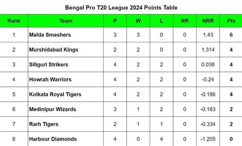 Bengal Pro T League Points Table Updated Standings After