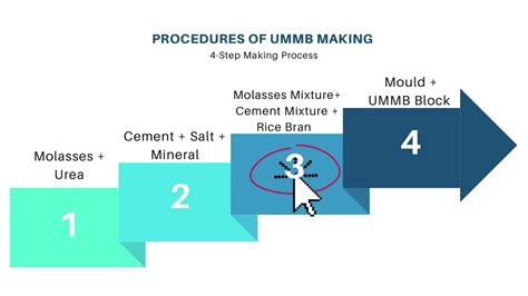 Urea Molasses Mineral Block Ummb Making Process Youtube