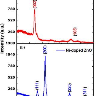 Xrd Patterns Of A Pure Zno And B Ni Doped Zno Thin Films