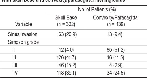 Table 2 From Prognostic Value Of The Simpson Grading Scale In Modern Meningioma Surgery Barrow