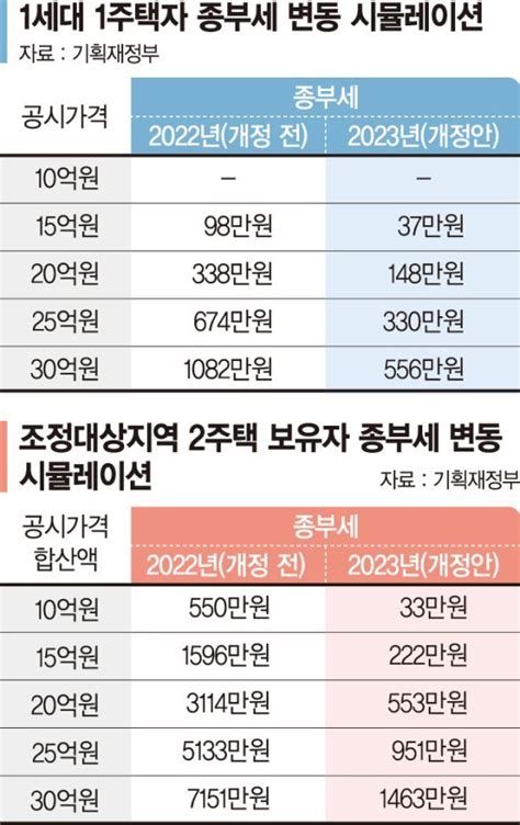 다주택자 징벌적 종부세 중과세율 폐지조정지역 2주택자 최대 5688만원 경감 2022 세제개편 민생 챙기기 네이트 뉴스