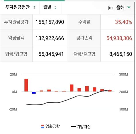 블라인드 주식·투자 올해 결산 수익률 자랑 하자