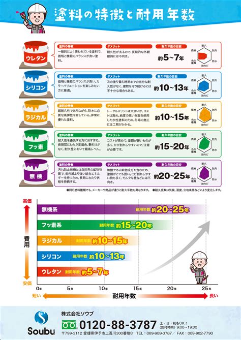 塗料の特徴と耐用年数 株式会社ソウブ