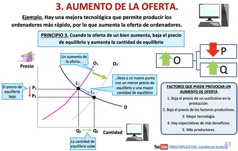 Desplazamientos De Oferta Y Sus Consecuencias En El Equilibrio De