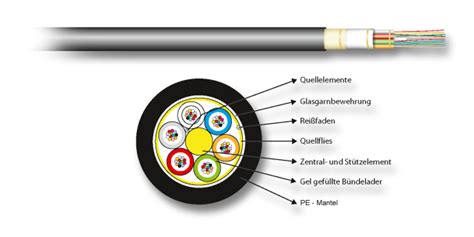 Infralan Au Enkabel A Dq Zn B Y Mm Om N Lwl Glasfaserkabel Rw