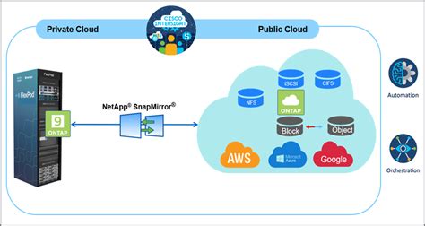 Tr Flexpod Hybrid Cloud For Google Cloud Platform With Netapp