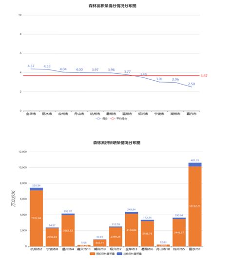 浙江省林长制办公室关于2022年第三季度全省林长制工作进展情况的通报