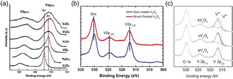 XPS Spectra Of The O 1s And V 2p For VO Thin Films A XPS Spectra Of V