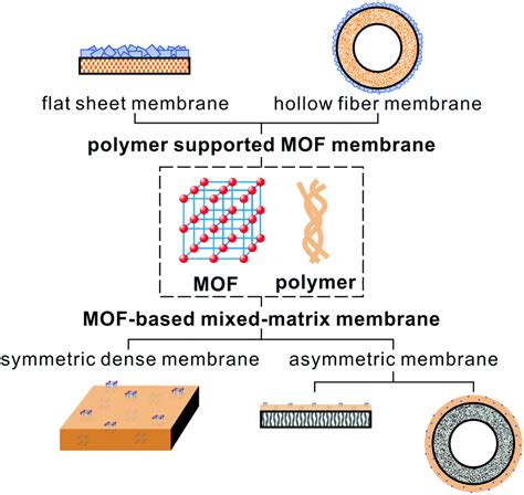 Challenges And Recent Advances In MOFpolymer Composite Membranes For