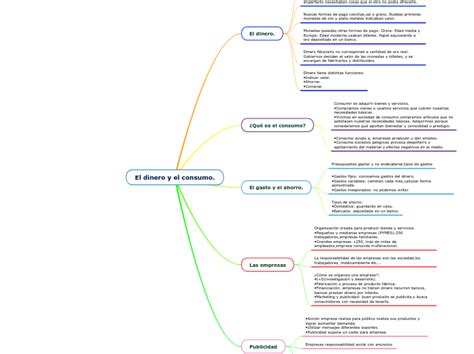 El Dinero Y El Consumo Mind Map