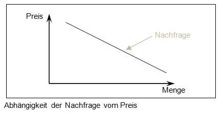 Angebot und Nachfrage