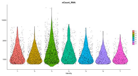 Hands On Filter Plot And Explore Single Cell Rna Seq Data With