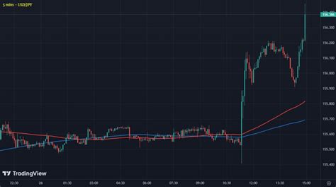 Usd Jpy Not Waiting Around For Ueda To Finish Up Jumps Higher Forexlive