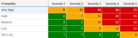 Understanding Project And Program Risk Scoring