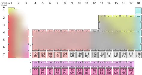 Periodic Table Diagram Quizlet