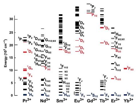 Physical Chemistry Term Symbols In Transition Metals And Lanthanides