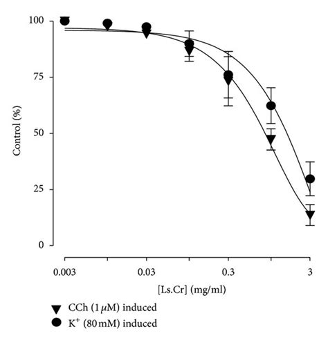 Concentration Response Curves Showing The Inhibitory Effect Of A