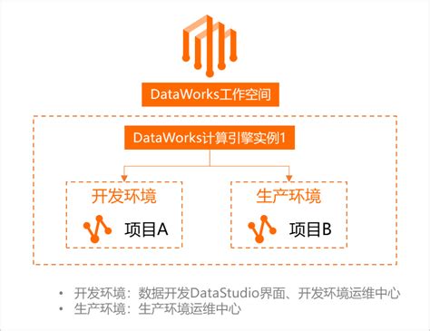 如何在dataworks上使用maxcompute大数据开发治理平台 Dataworksdataworks 阿里云帮助中心