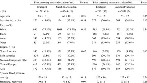 Table From Effects Of Sacubitril Valsartan In The Paradigm Hf Trial