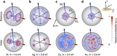 Hot Carrier Energy And Momentum Direction Distribution Plasmonic