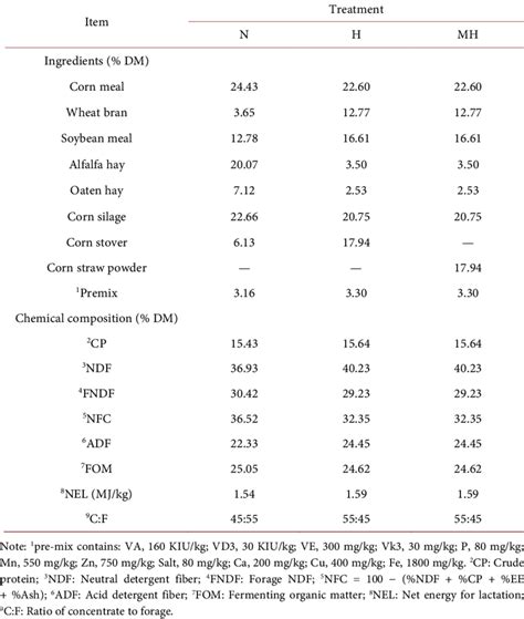 Ingredients And Chemical Composition Of The Diets Download