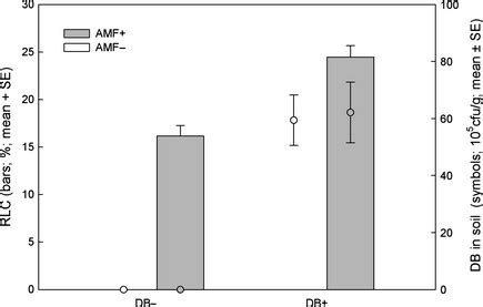 Root Length Colonized Rlc By Arbuscular Mycorrhizal Fungi Amf In