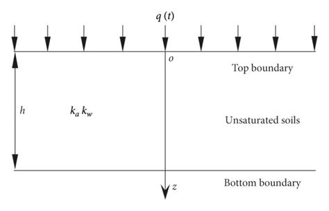 The Calculation Model Of 1d Consolidation For Unsaturated Soils