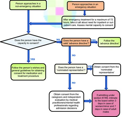 Informed Consent For Admission And Treatment As Per Mental Healthcare