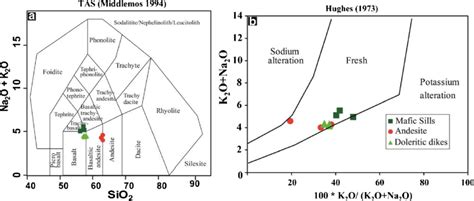 Classification Diagram Of Mafic And Intermediate Rocks Of The Zgounder