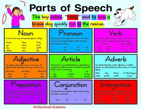 What Is Parts Of Speech And Its Types At Abigail Raleigh Blog