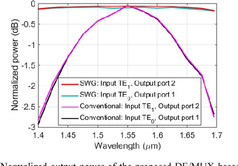 Figure 1 From Ultra Broadband Mode De Multiplexer Based On A Sub