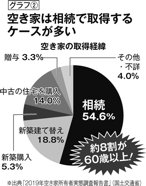 【空き家のルール改正】自宅の処分を先送りにすると大変なことに！“特定空き家”に指定されると固定資産税が6倍になるケースも マネーポストweb Part 3