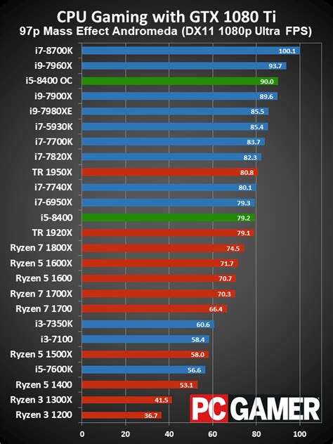 Intel i5-8400 review - the best new gaming CPU in years | PC Gamer