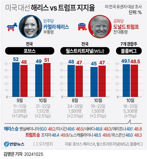 그래픽 미국 대선 해리스 Vs 트럼프 지지율 연합뉴스