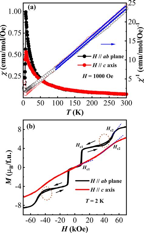 A Magnetic Susceptibility Left Ordinate Of Dysbte Measured In An