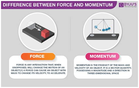 Difference Between Force and Momentum