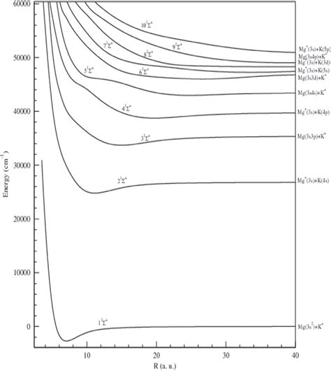 Adiabatic Potential Energy Curves For The Ten Low Lying States Of