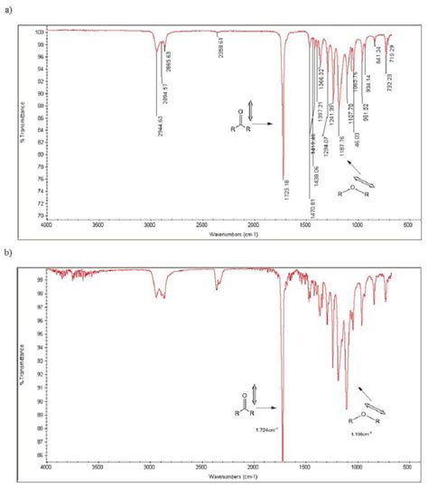 Sample Ftir Spectrum Of Pclpegpcl Triblock Copolymer From Reaction A