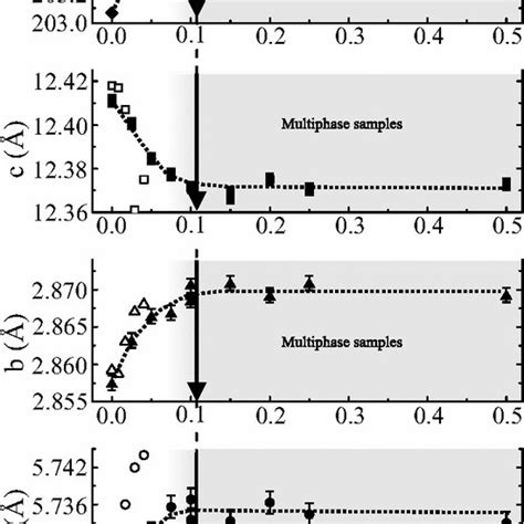 The Concentration Dependence Of The Crystal Unit Cell Volume Top And Download Scientific