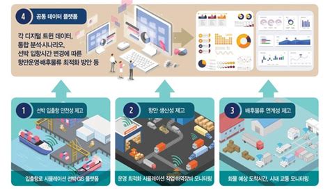 부산항 디지털트윈기술 적용해 생산성 높인다총 46억원 투입